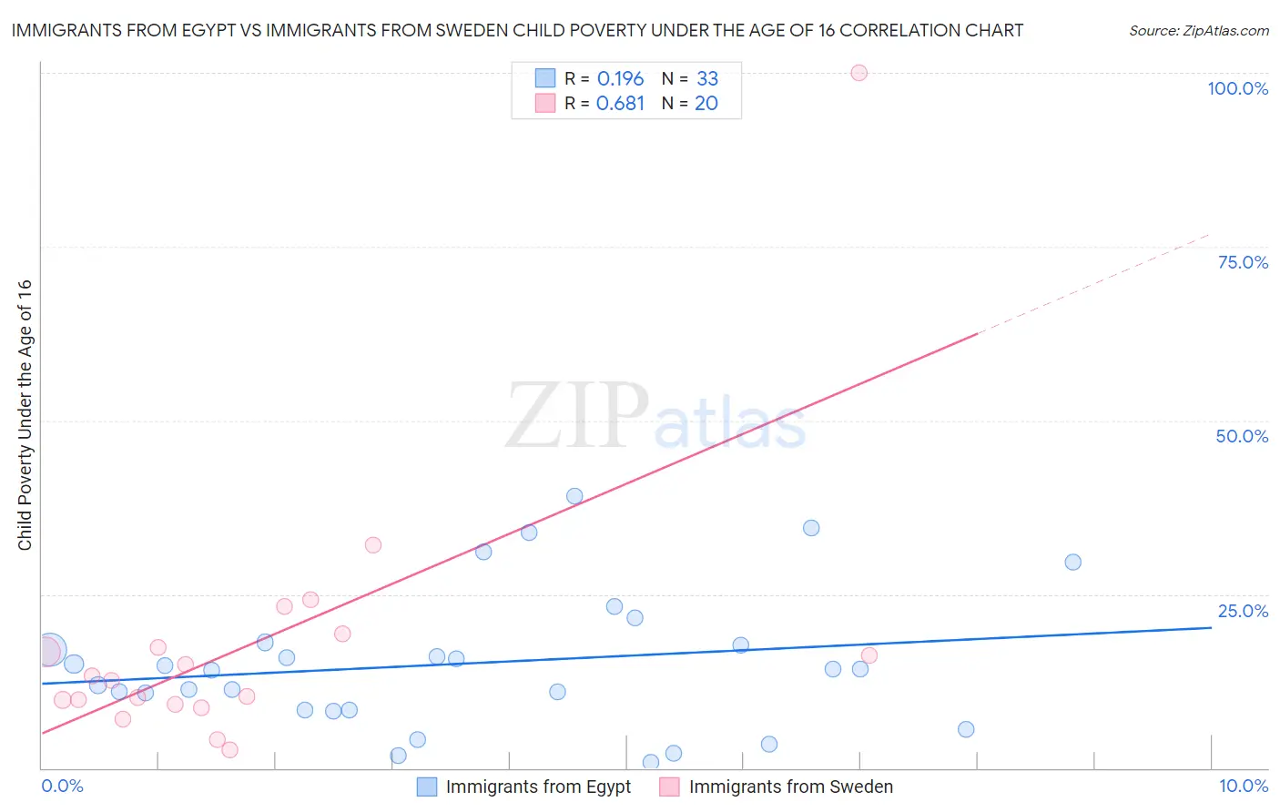 Immigrants from Egypt vs Immigrants from Sweden Child Poverty Under the Age of 16