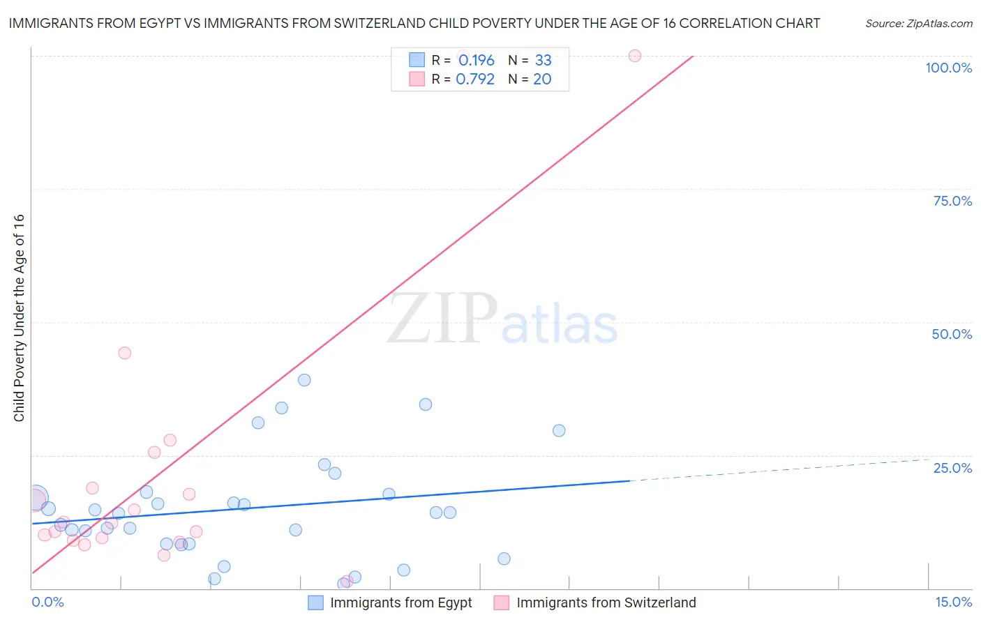 Immigrants from Egypt vs Immigrants from Switzerland Child Poverty Under the Age of 16