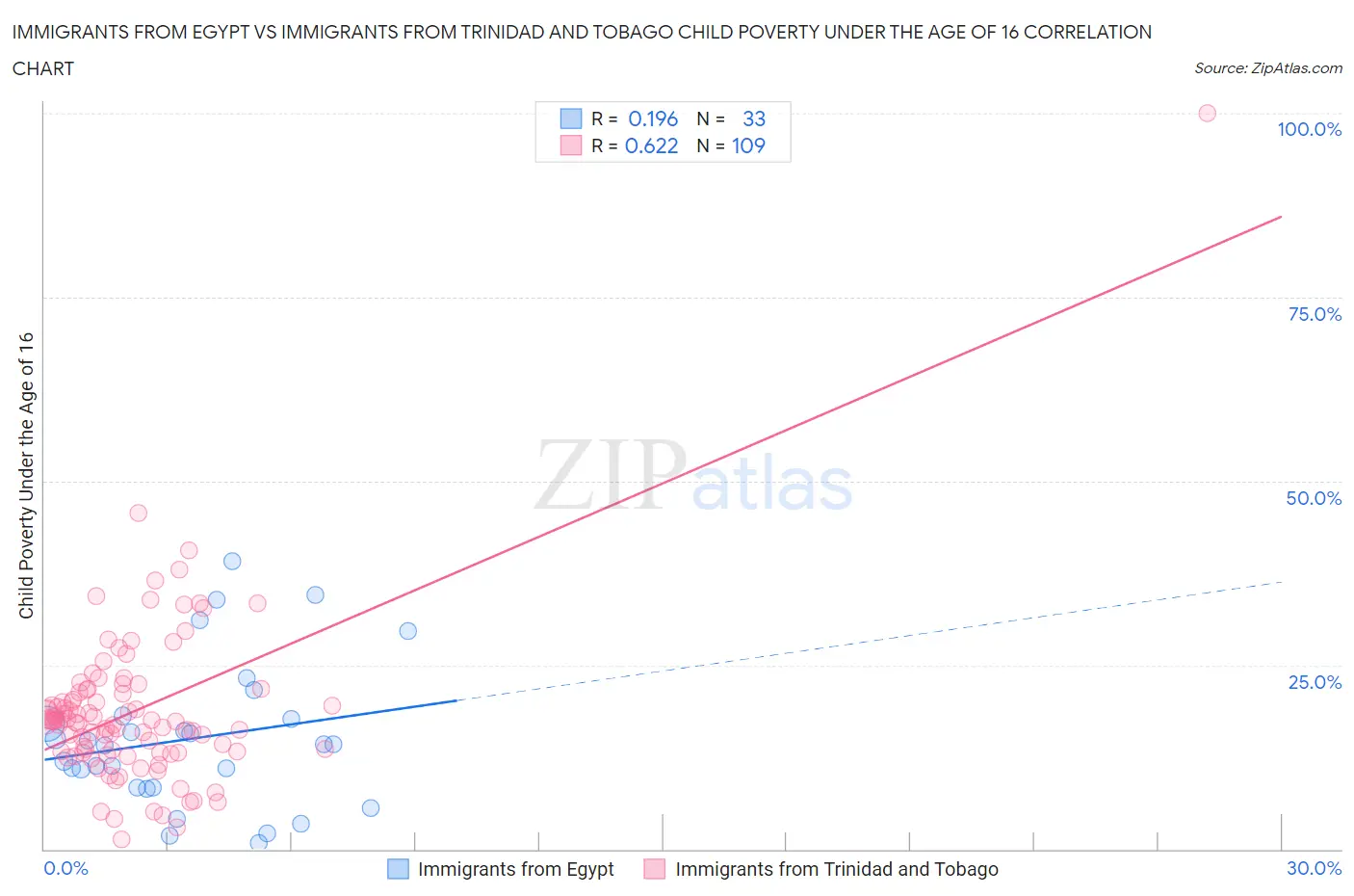 Immigrants from Egypt vs Immigrants from Trinidad and Tobago Child Poverty Under the Age of 16