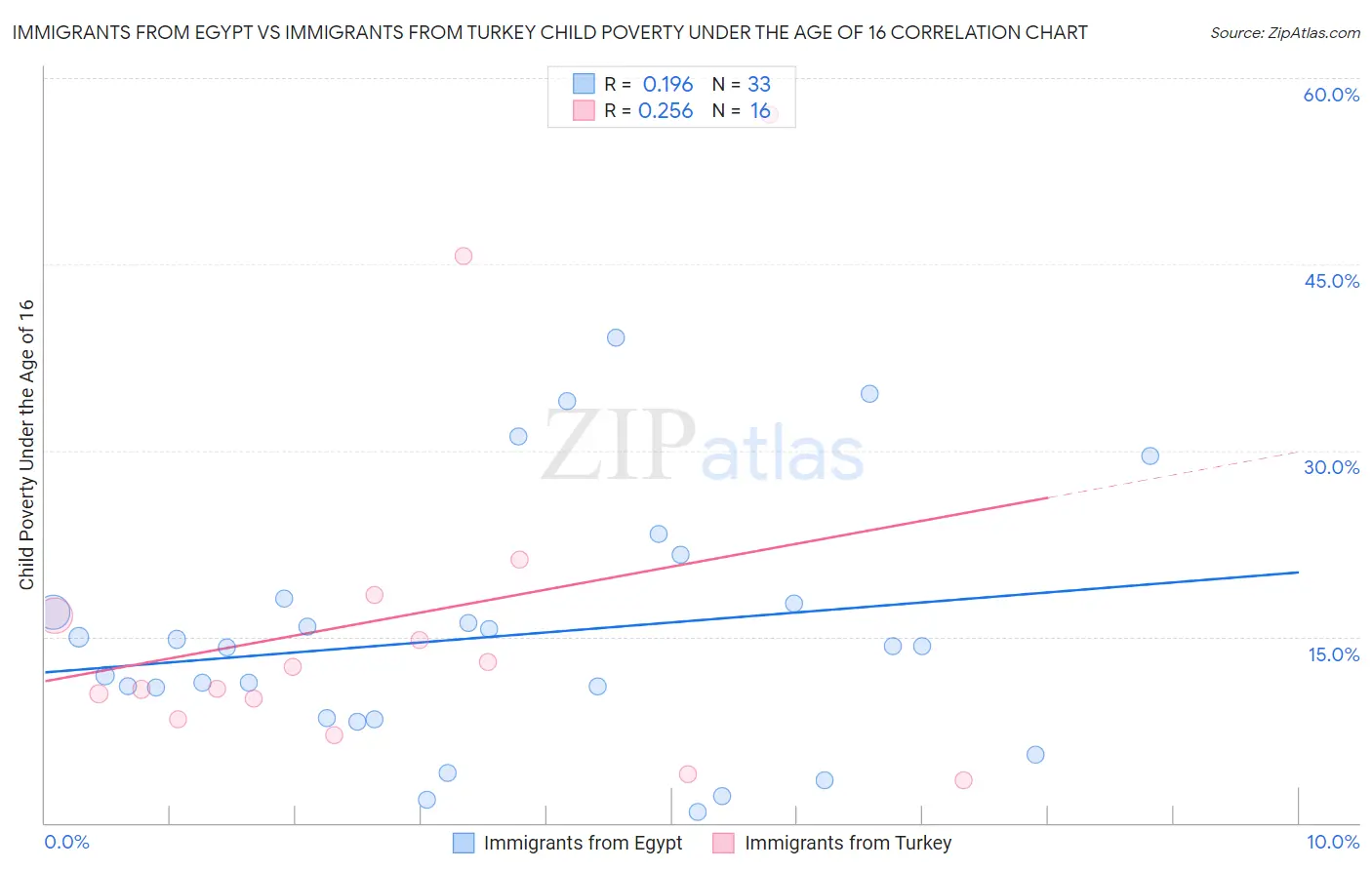 Immigrants from Egypt vs Immigrants from Turkey Child Poverty Under the Age of 16