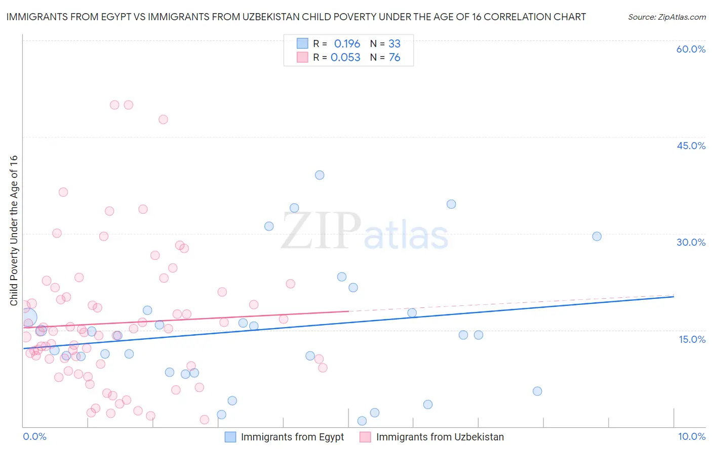 Immigrants from Egypt vs Immigrants from Uzbekistan Child Poverty Under the Age of 16