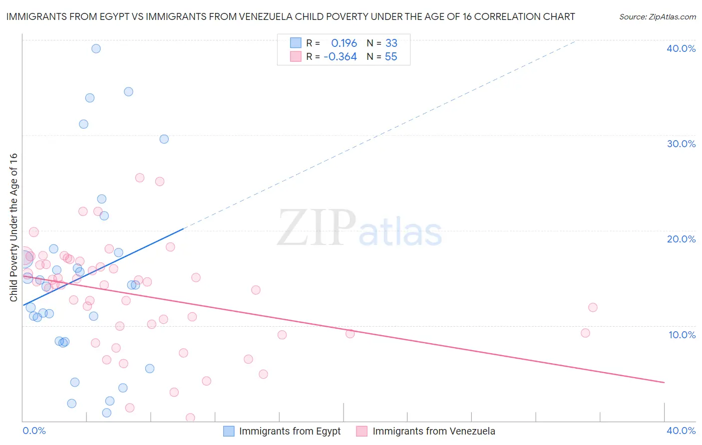 Immigrants from Egypt vs Immigrants from Venezuela Child Poverty Under the Age of 16