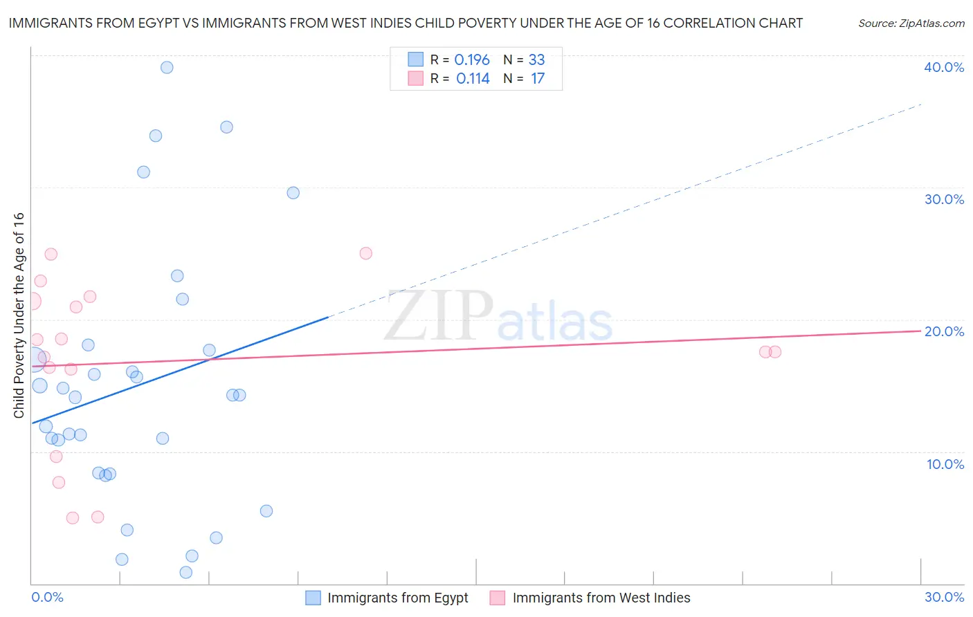 Immigrants from Egypt vs Immigrants from West Indies Child Poverty Under the Age of 16