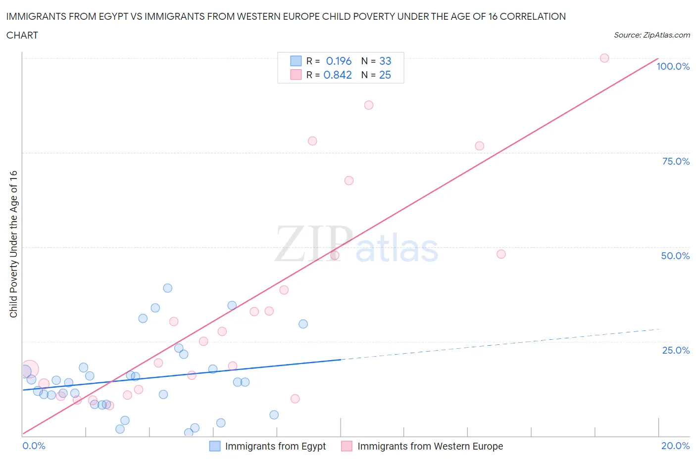 Immigrants from Egypt vs Immigrants from Western Europe Child Poverty Under the Age of 16