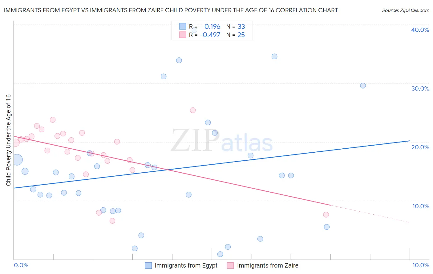 Immigrants from Egypt vs Immigrants from Zaire Child Poverty Under the Age of 16