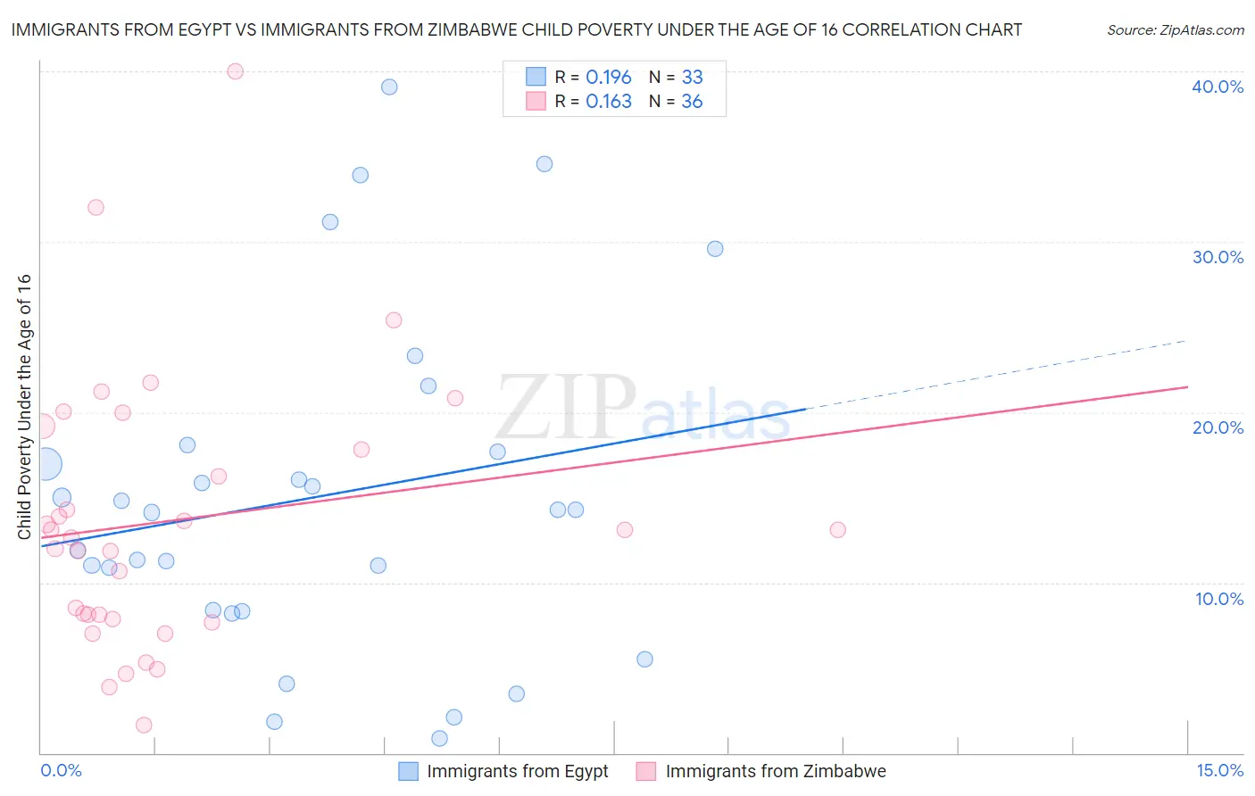 Immigrants from Egypt vs Immigrants from Zimbabwe Child Poverty Under the Age of 16