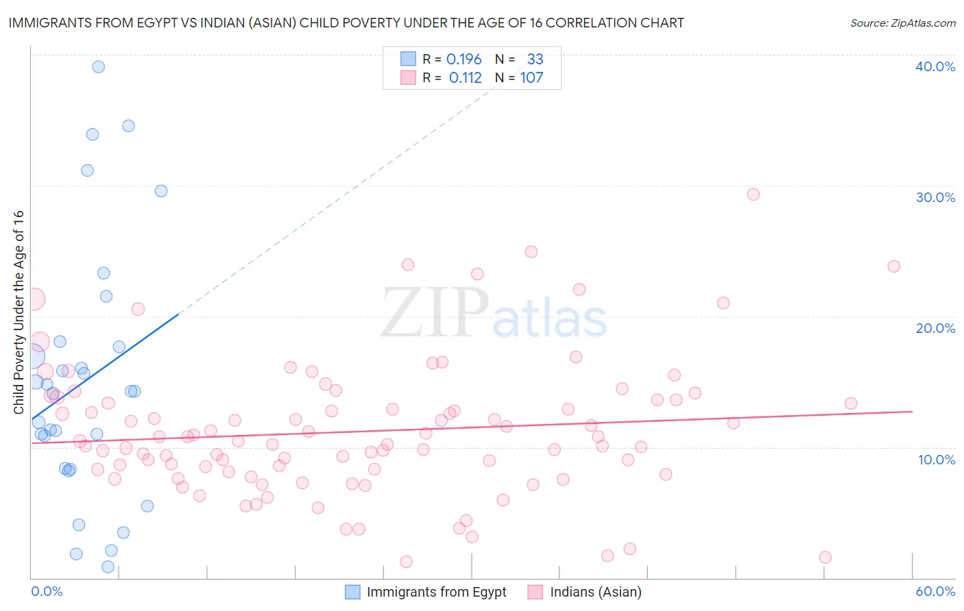 Immigrants from Egypt vs Indian (Asian) Child Poverty Under the Age of 16