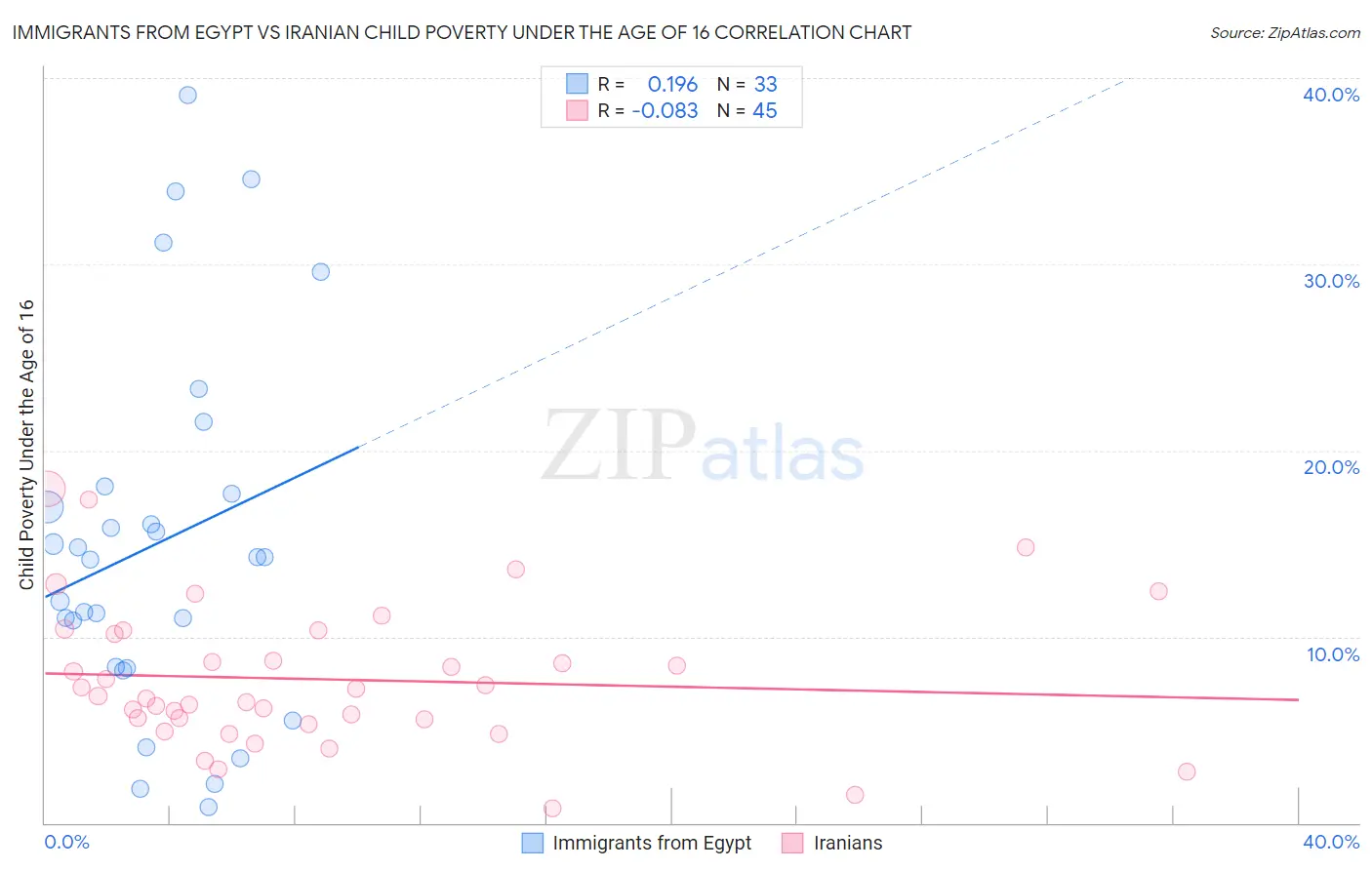 Immigrants from Egypt vs Iranian Child Poverty Under the Age of 16