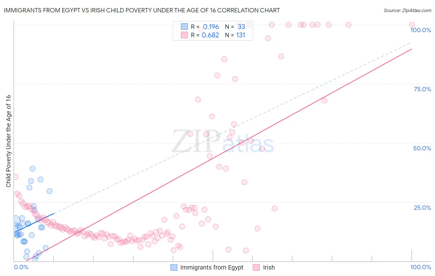 Immigrants from Egypt vs Irish Child Poverty Under the Age of 16
