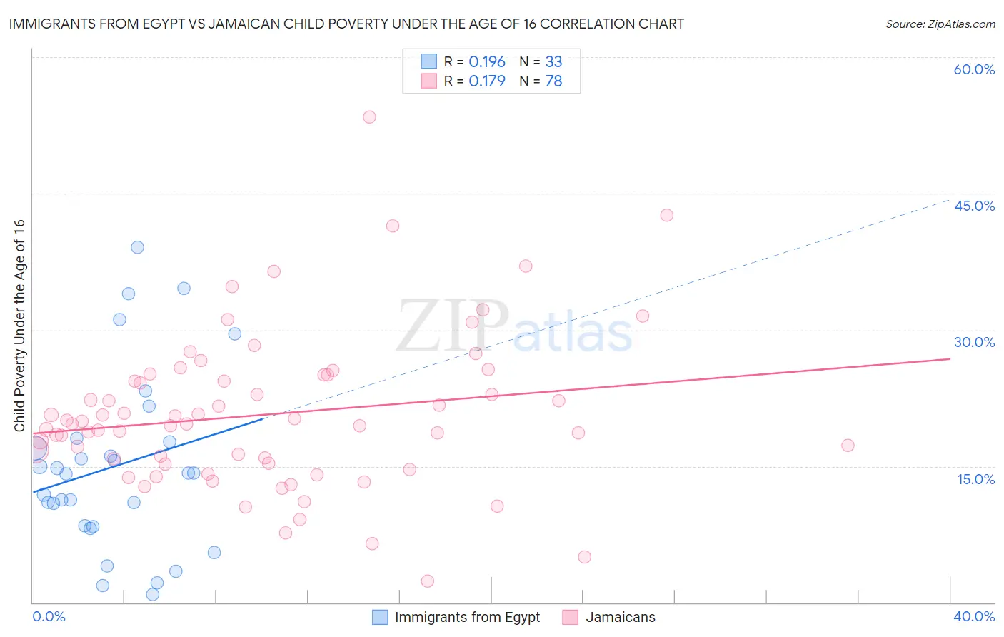 Immigrants from Egypt vs Jamaican Child Poverty Under the Age of 16
