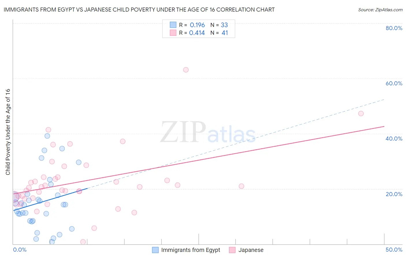 Immigrants from Egypt vs Japanese Child Poverty Under the Age of 16