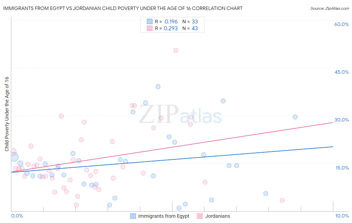 Immigrants from Egypt vs Jordanian Child Poverty Under the Age of 16
