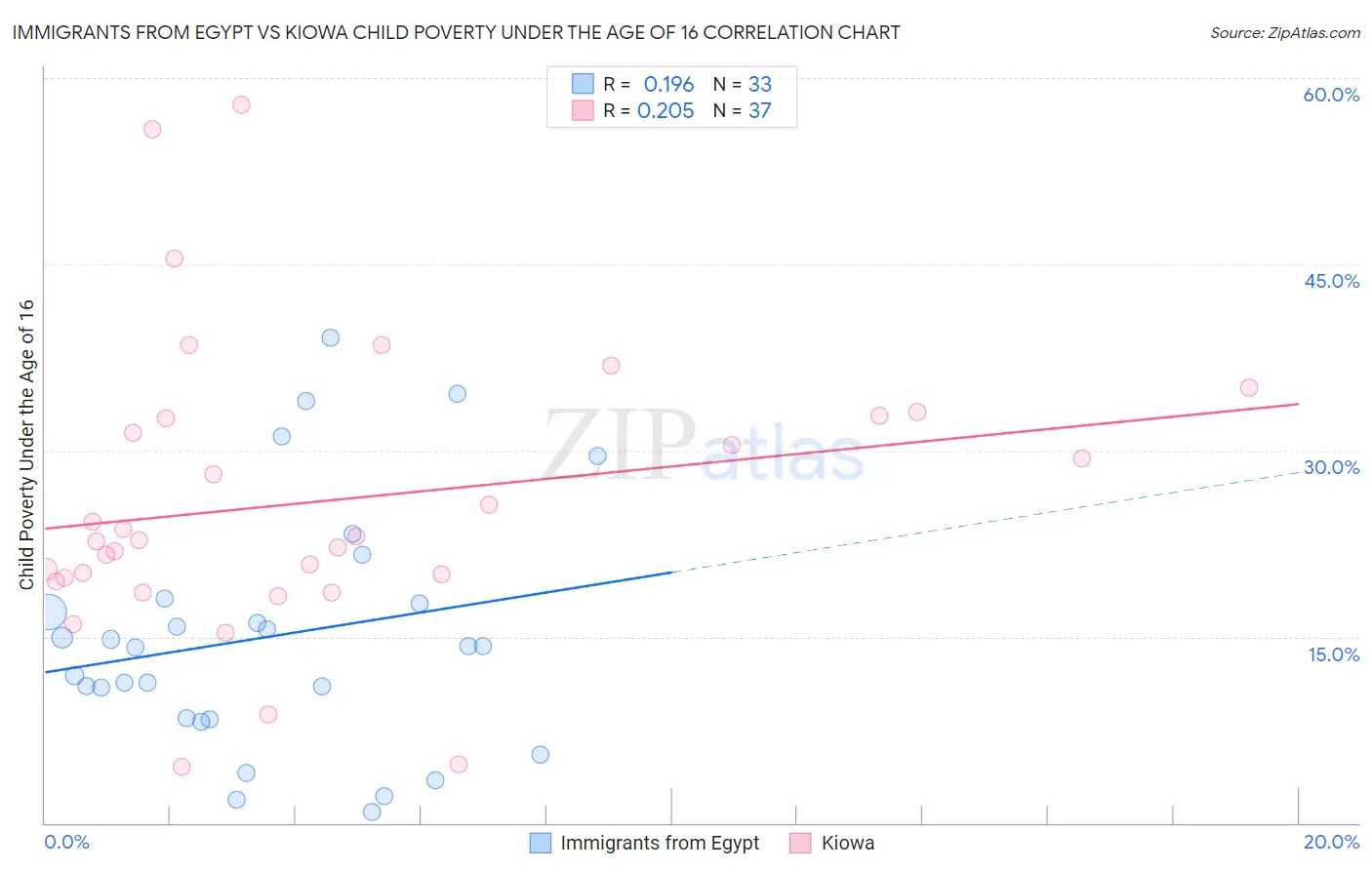 Immigrants from Egypt vs Kiowa Child Poverty Under the Age of 16
