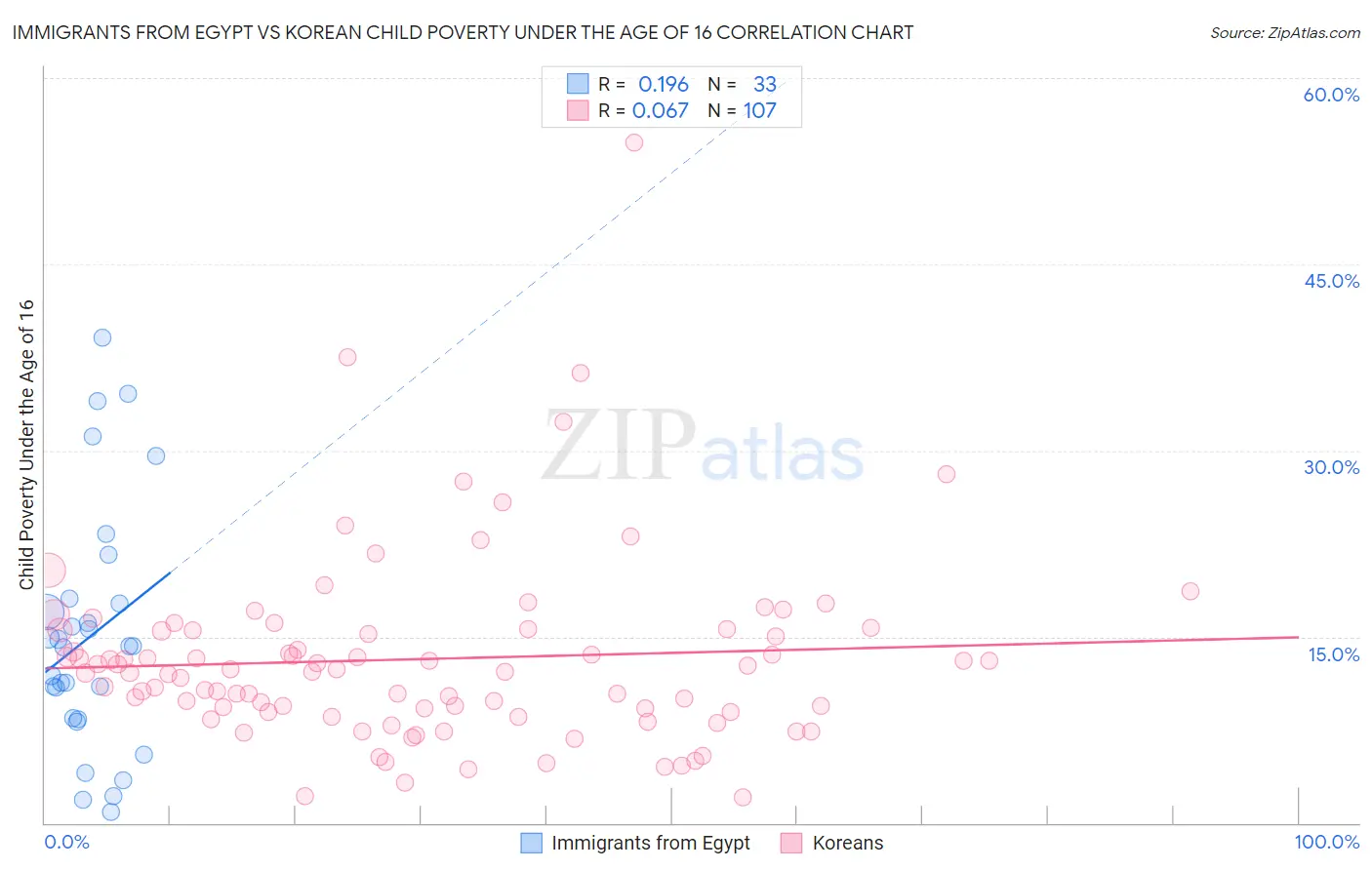 Immigrants from Egypt vs Korean Child Poverty Under the Age of 16