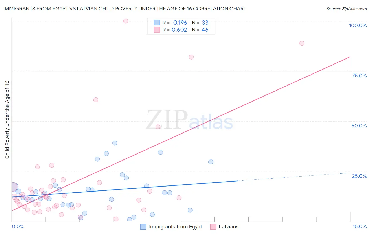 Immigrants from Egypt vs Latvian Child Poverty Under the Age of 16