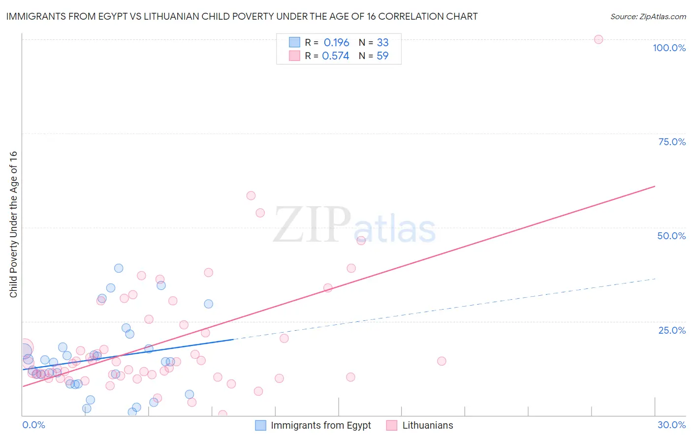 Immigrants from Egypt vs Lithuanian Child Poverty Under the Age of 16