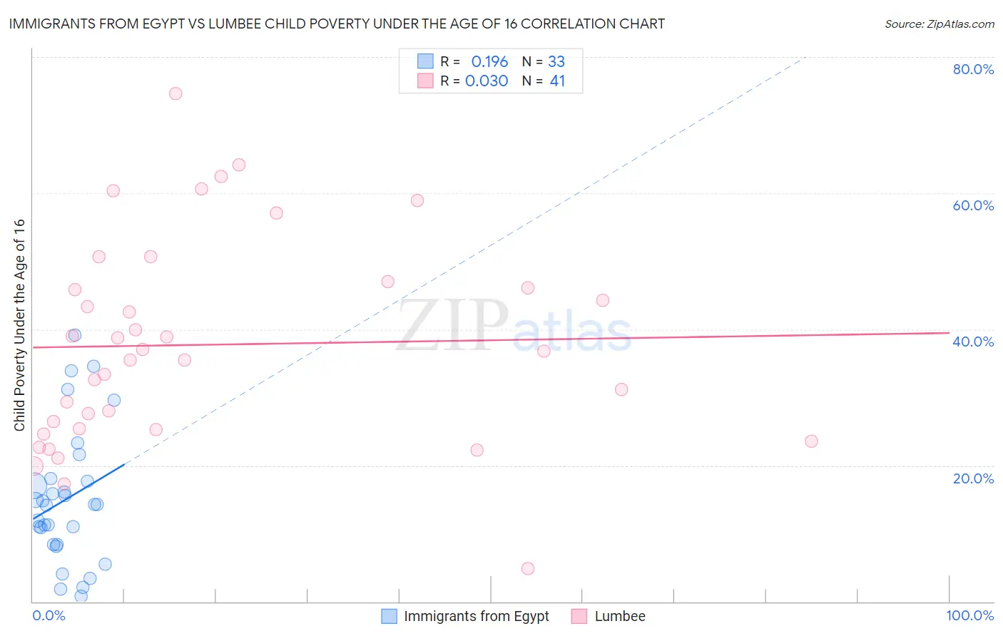 Immigrants from Egypt vs Lumbee Child Poverty Under the Age of 16