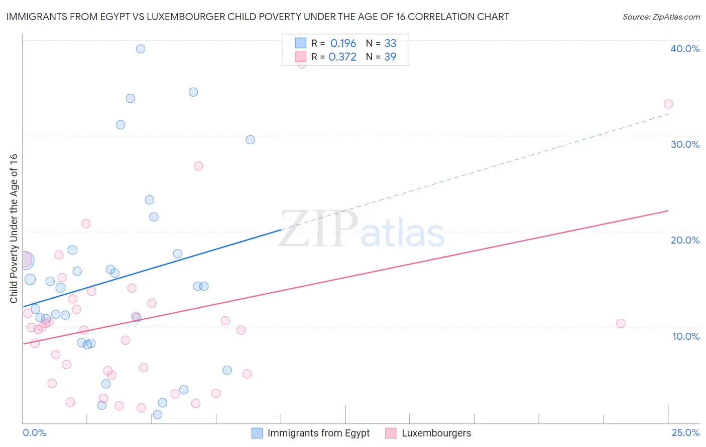 Immigrants from Egypt vs Luxembourger Child Poverty Under the Age of 16