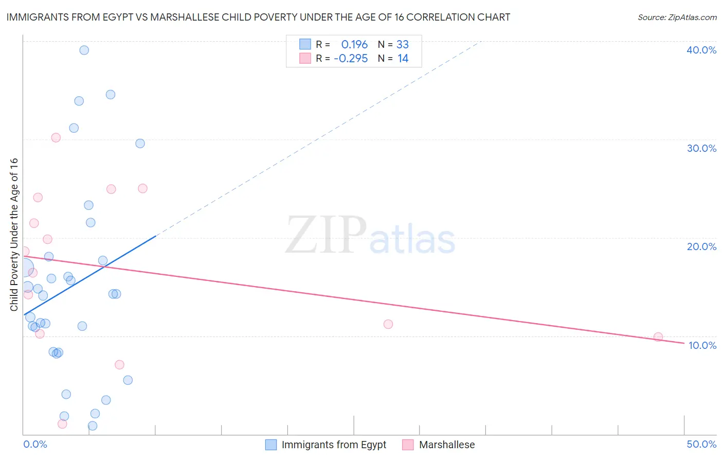 Immigrants from Egypt vs Marshallese Child Poverty Under the Age of 16