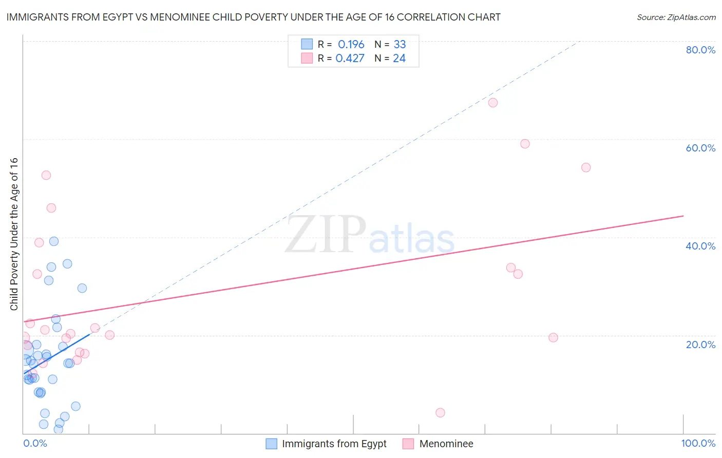 Immigrants from Egypt vs Menominee Child Poverty Under the Age of 16