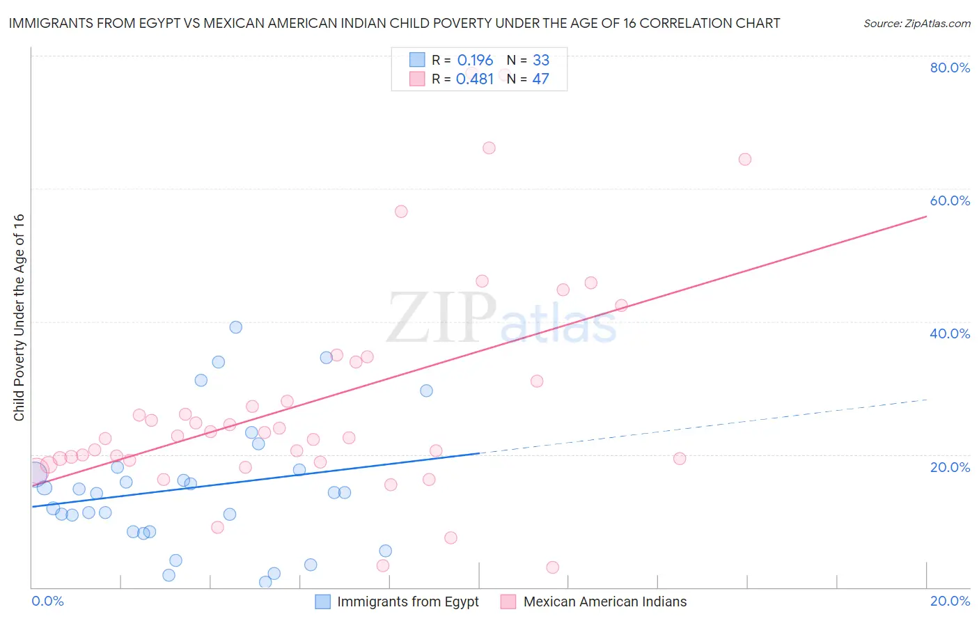 Immigrants from Egypt vs Mexican American Indian Child Poverty Under the Age of 16