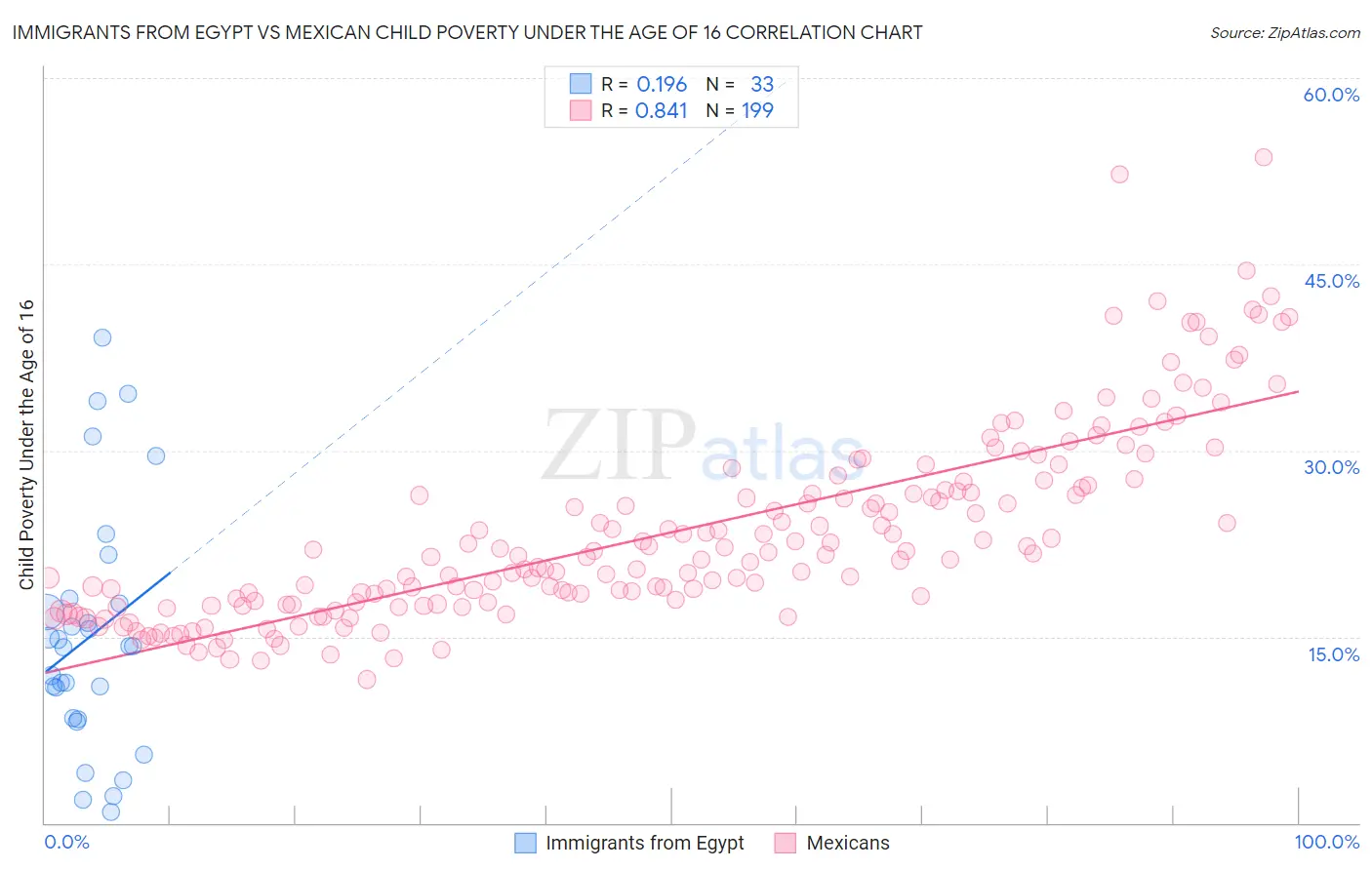 Immigrants from Egypt vs Mexican Child Poverty Under the Age of 16