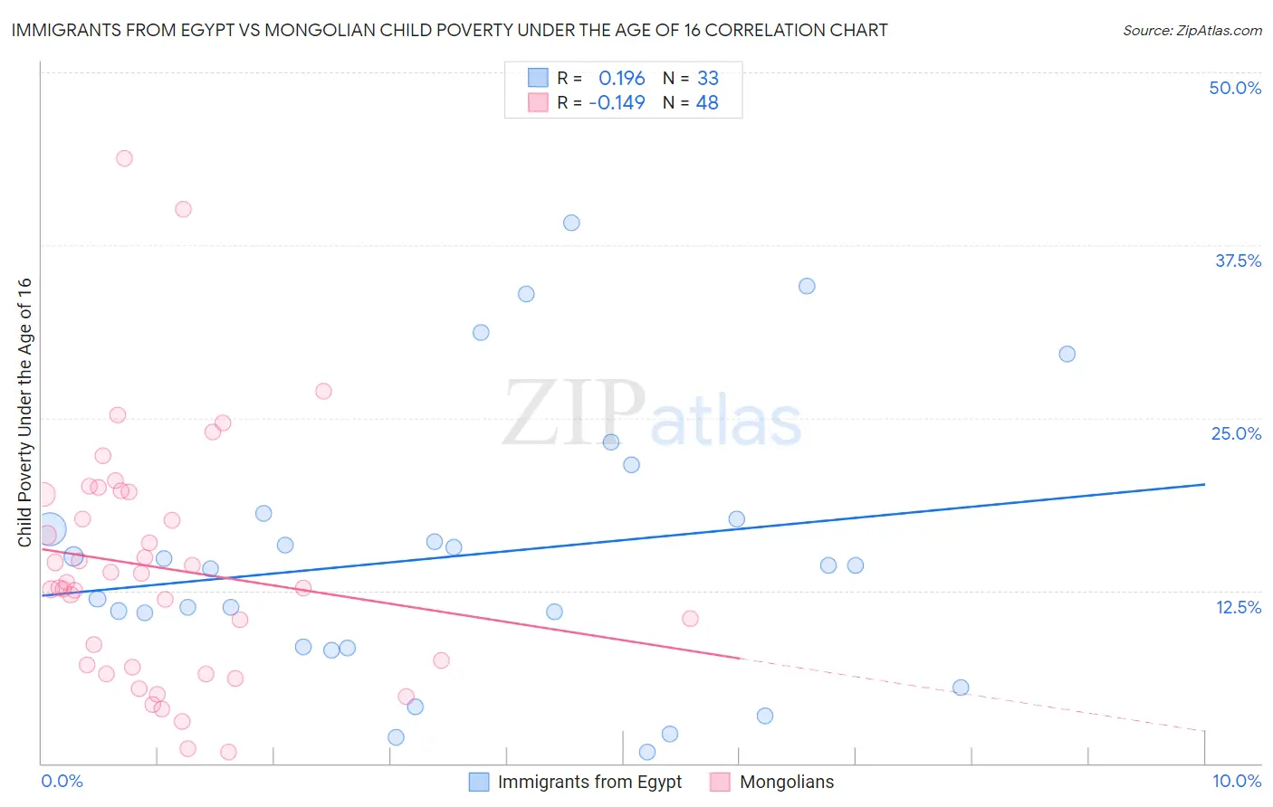 Immigrants from Egypt vs Mongolian Child Poverty Under the Age of 16