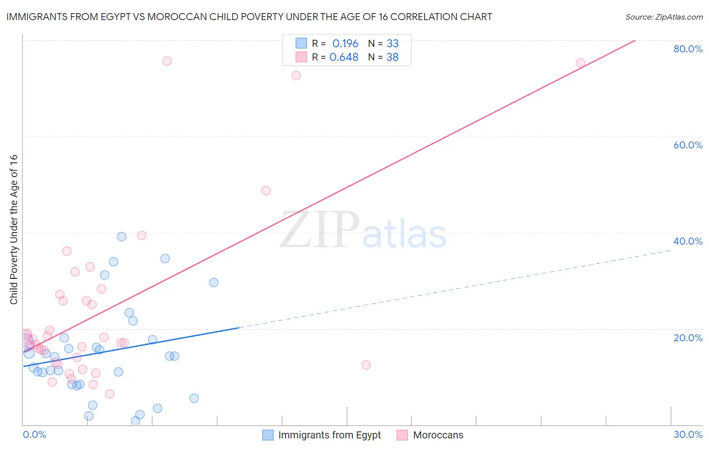 Immigrants from Egypt vs Moroccan Child Poverty Under the Age of 16