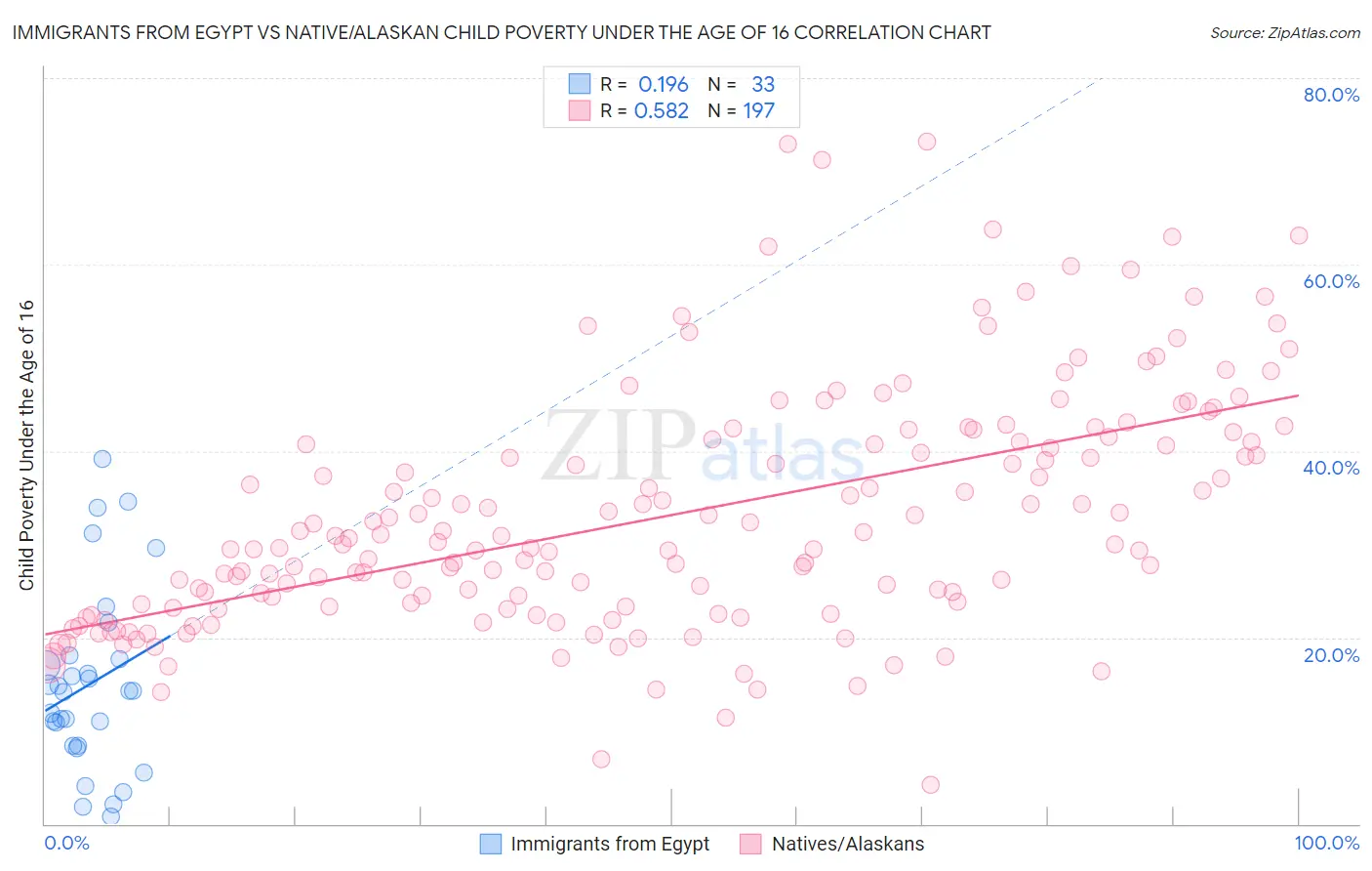 Immigrants from Egypt vs Native/Alaskan Child Poverty Under the Age of 16