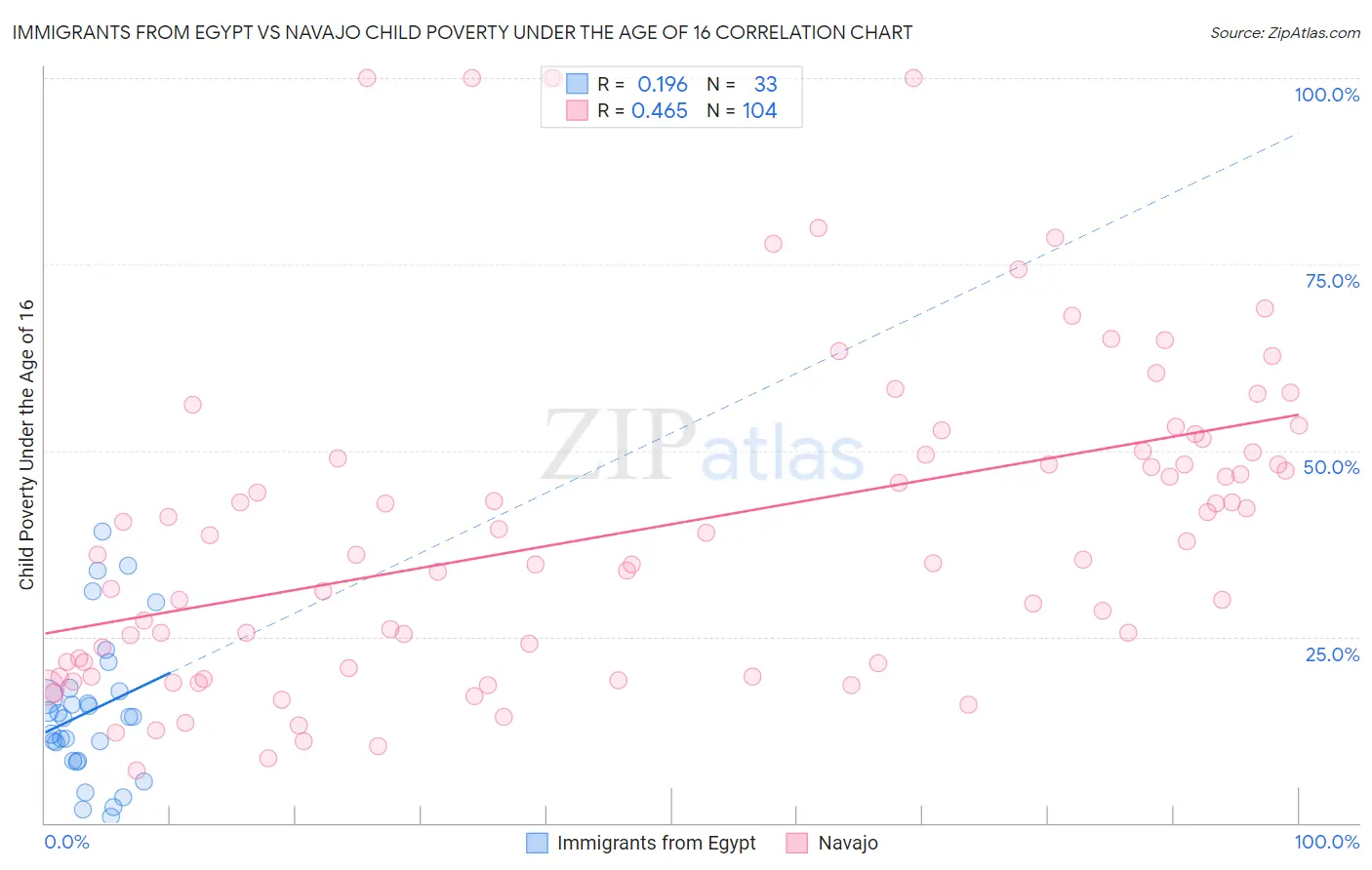 Immigrants from Egypt vs Navajo Child Poverty Under the Age of 16