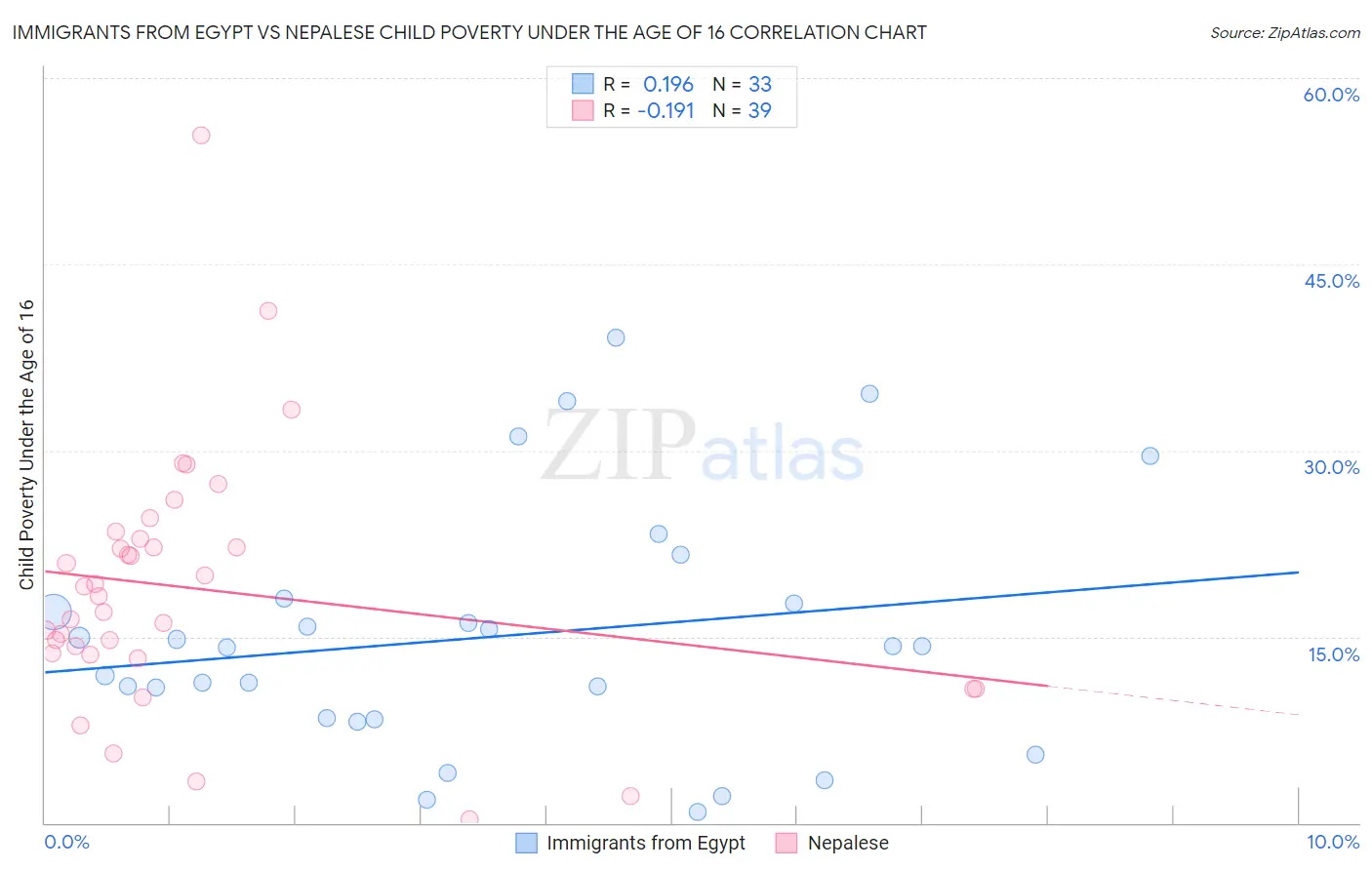 Immigrants from Egypt vs Nepalese Child Poverty Under the Age of 16