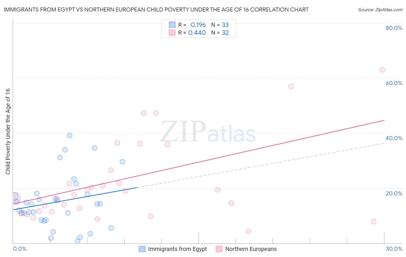 Immigrants from Egypt vs Northern European Child Poverty Under the Age of 16