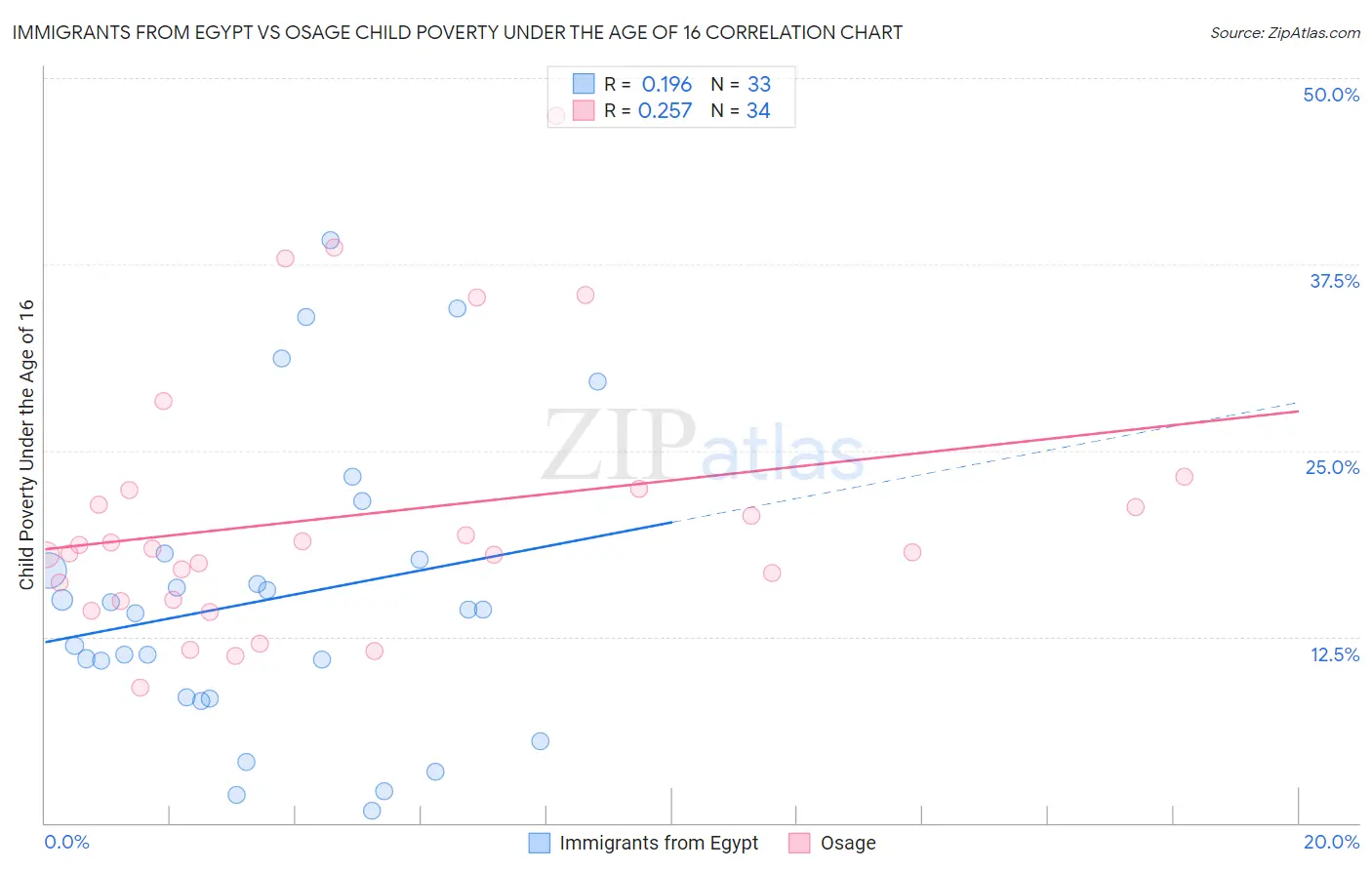Immigrants from Egypt vs Osage Child Poverty Under the Age of 16