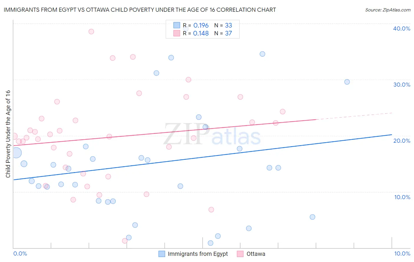Immigrants from Egypt vs Ottawa Child Poverty Under the Age of 16