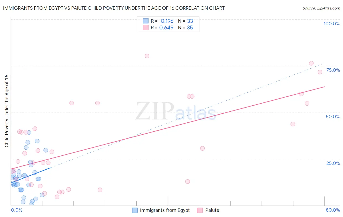Immigrants from Egypt vs Paiute Child Poverty Under the Age of 16