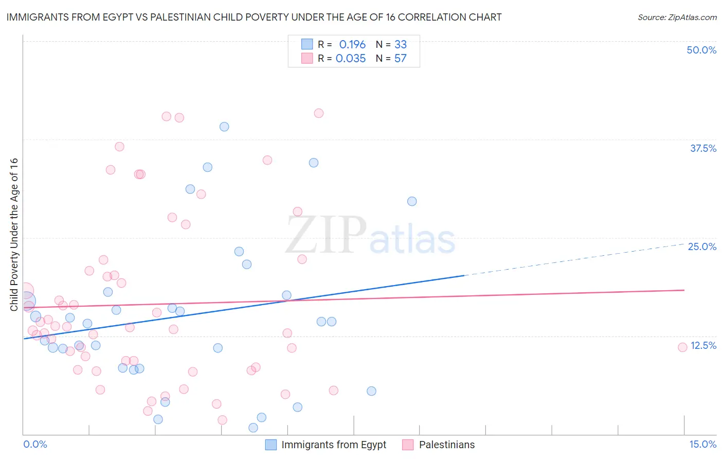Immigrants from Egypt vs Palestinian Child Poverty Under the Age of 16