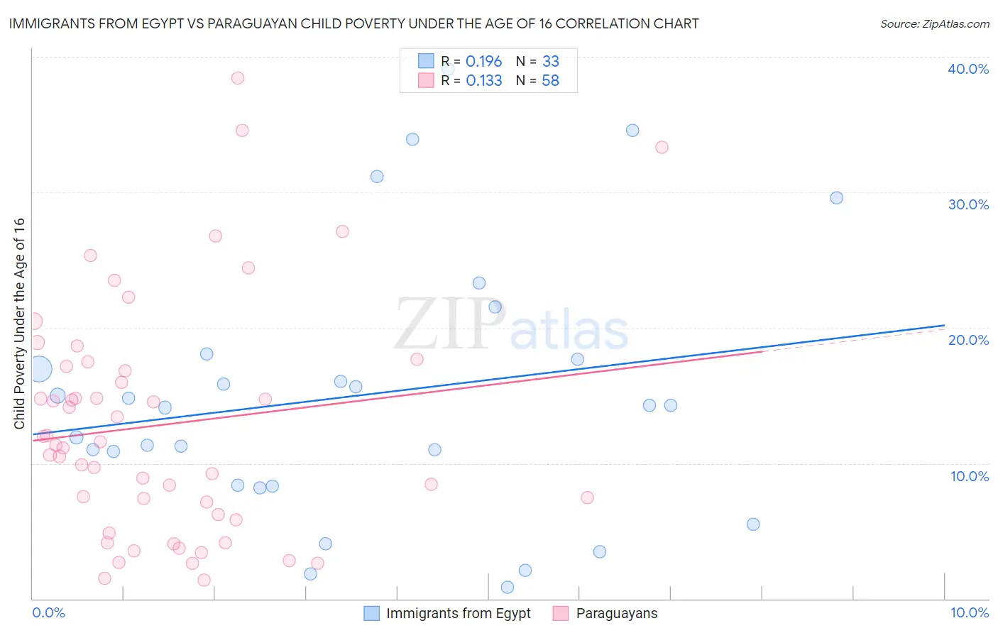 Immigrants from Egypt vs Paraguayan Child Poverty Under the Age of 16