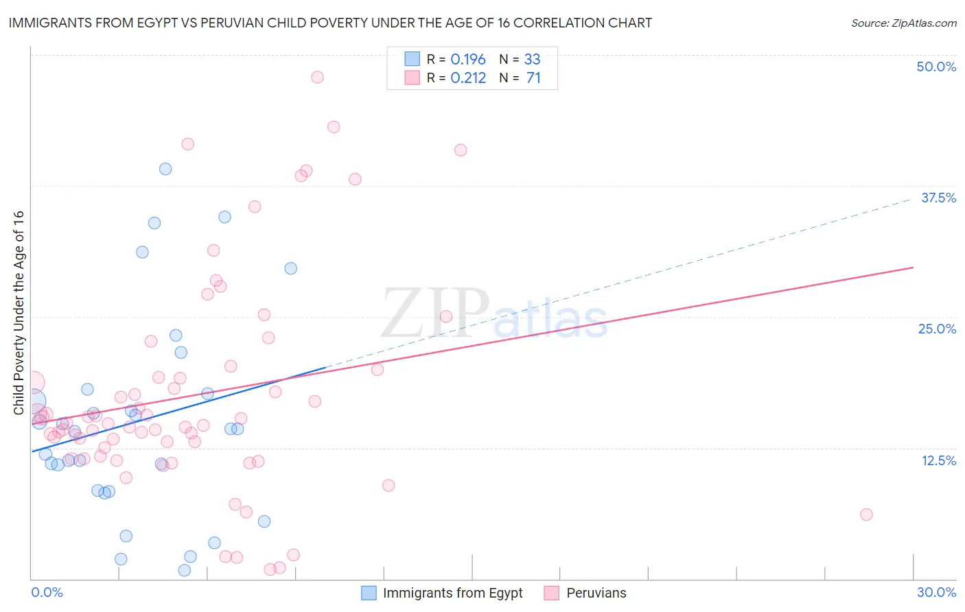 Immigrants from Egypt vs Peruvian Child Poverty Under the Age of 16