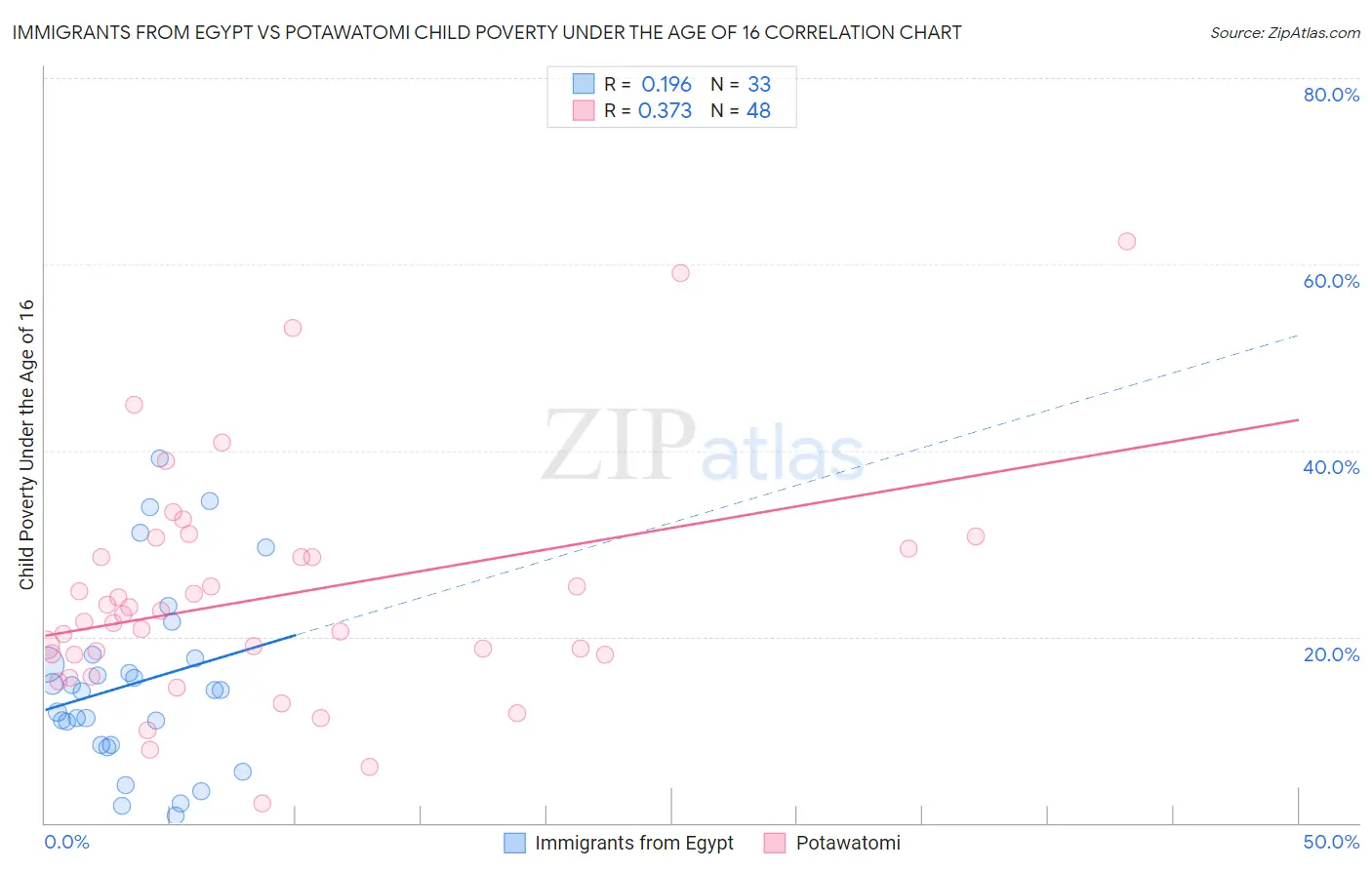 Immigrants from Egypt vs Potawatomi Child Poverty Under the Age of 16