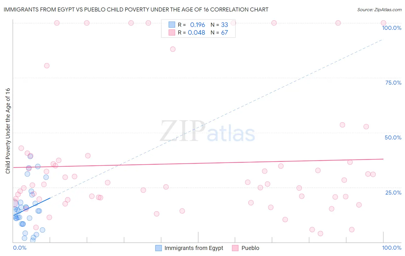 Immigrants from Egypt vs Pueblo Child Poverty Under the Age of 16
