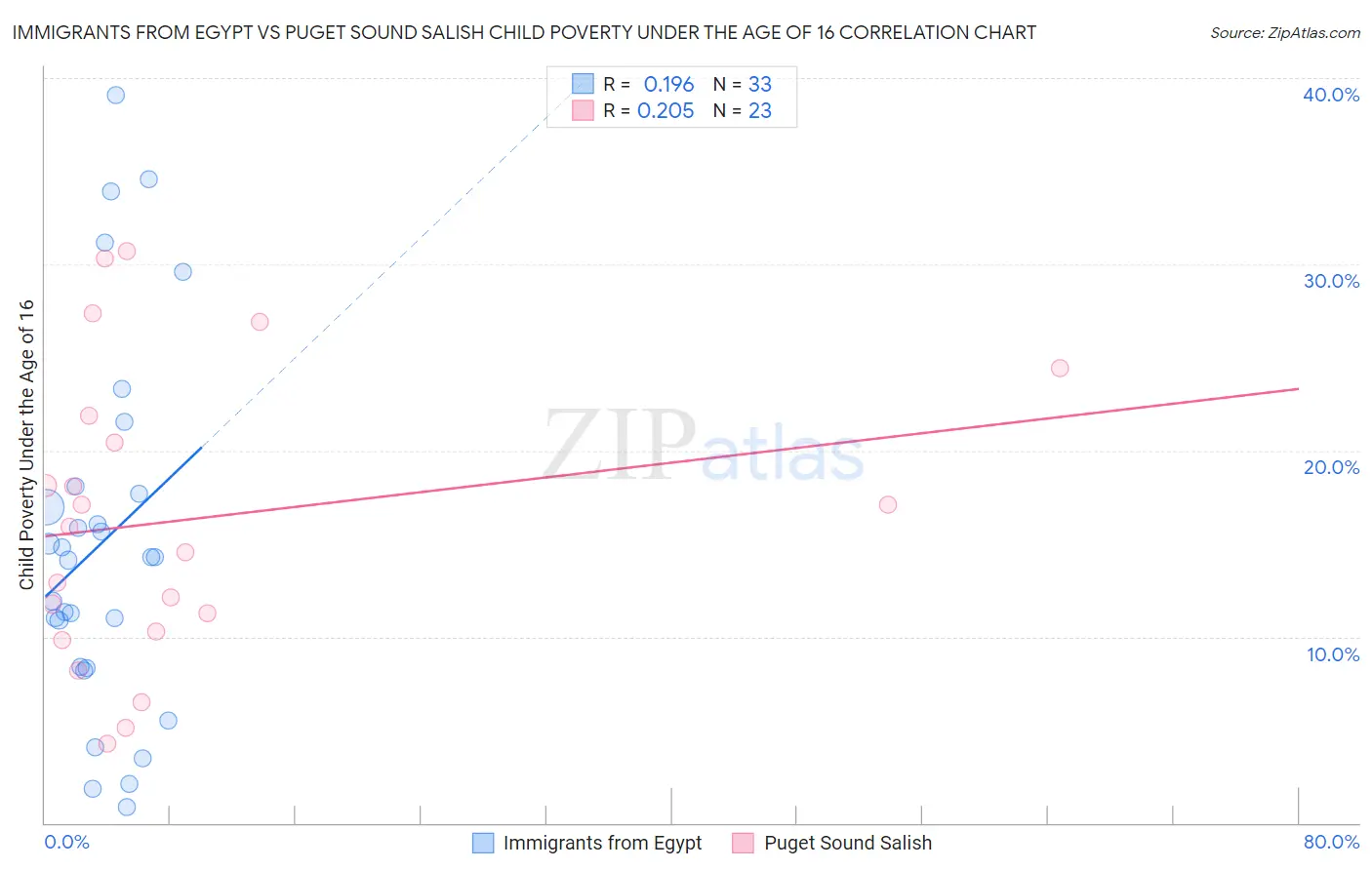 Immigrants from Egypt vs Puget Sound Salish Child Poverty Under the Age of 16