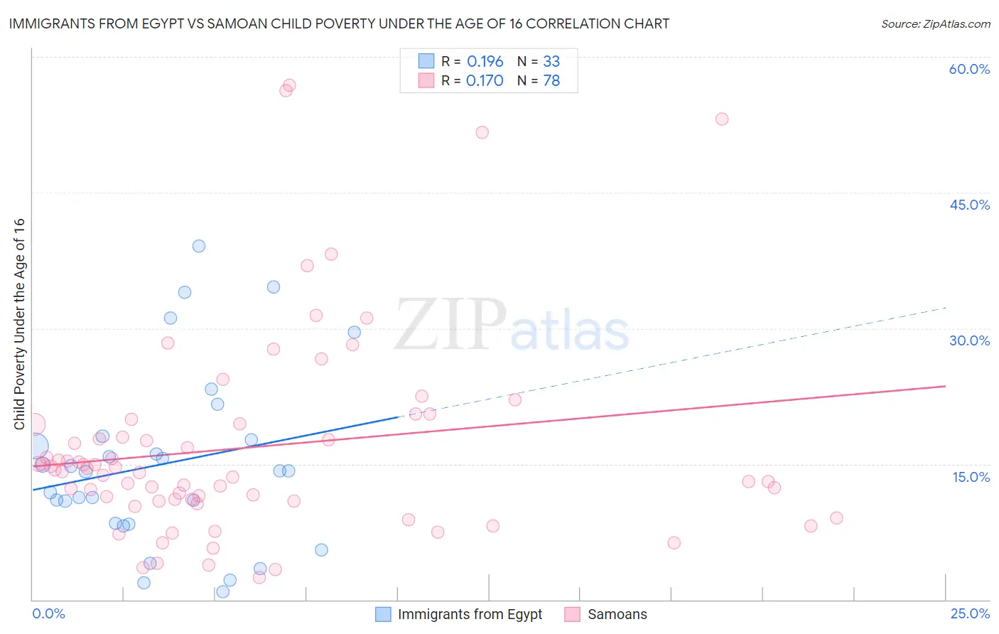 Immigrants from Egypt vs Samoan Child Poverty Under the Age of 16