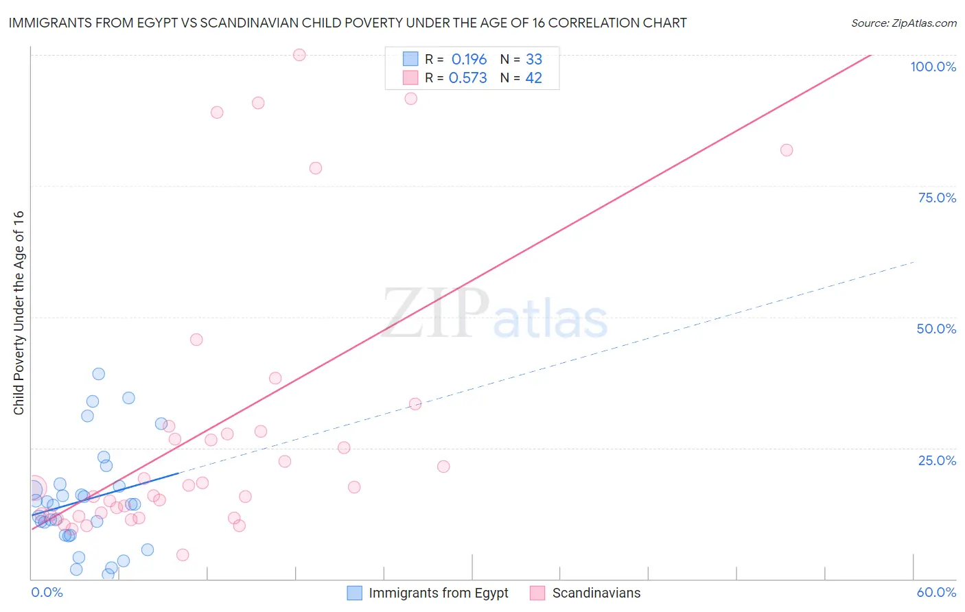 Immigrants from Egypt vs Scandinavian Child Poverty Under the Age of 16