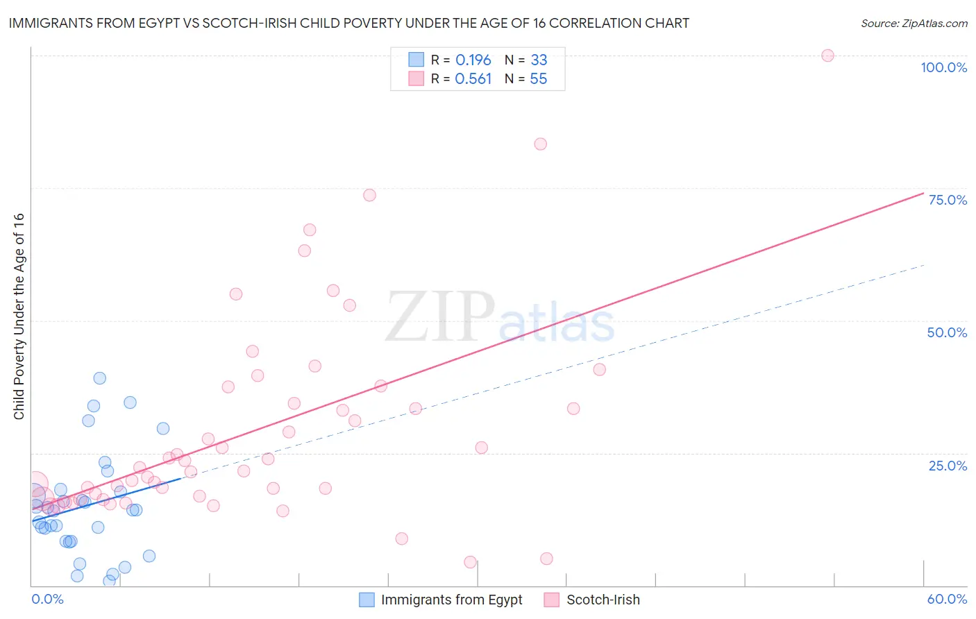 Immigrants from Egypt vs Scotch-Irish Child Poverty Under the Age of 16