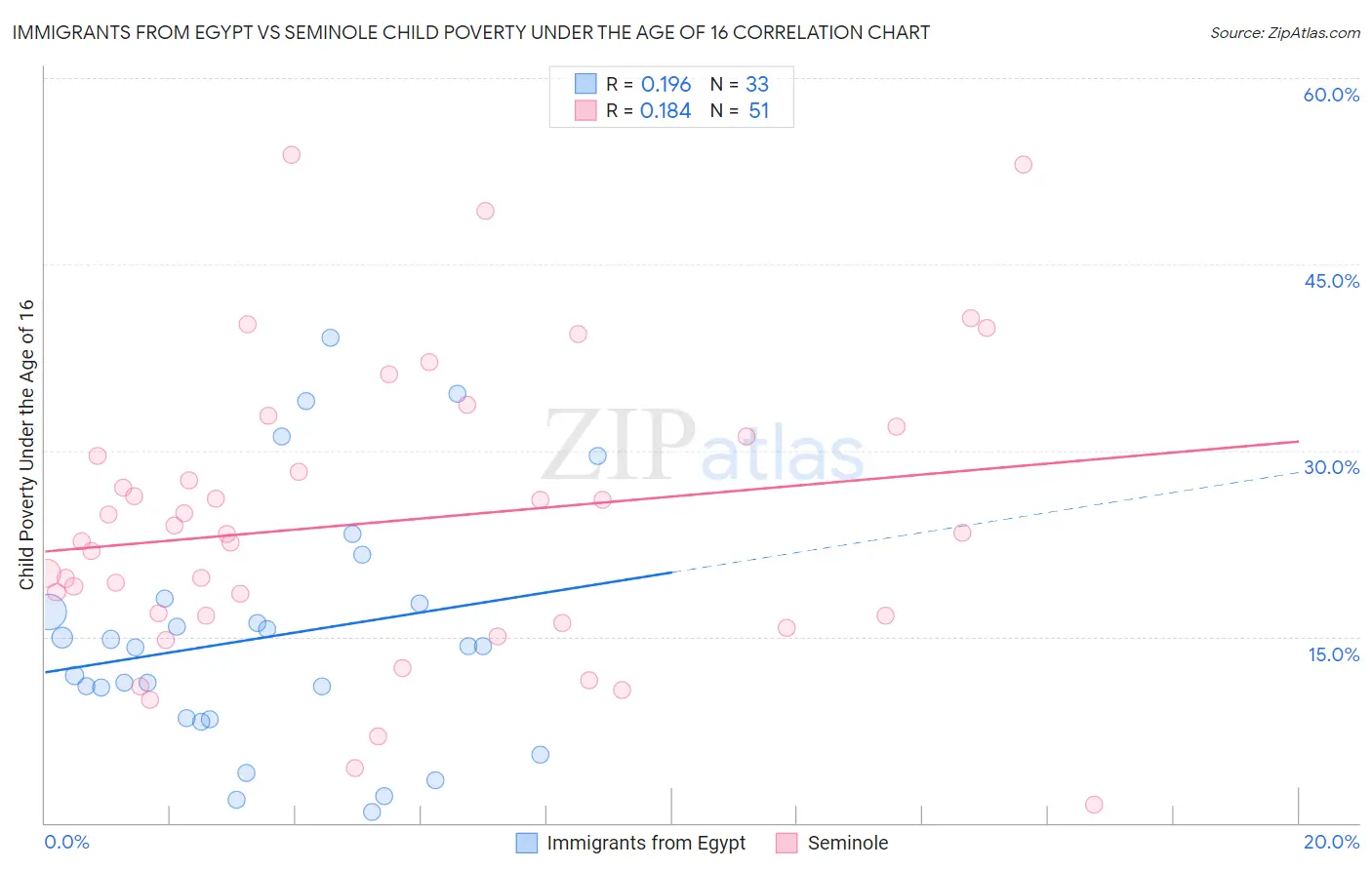 Immigrants from Egypt vs Seminole Child Poverty Under the Age of 16