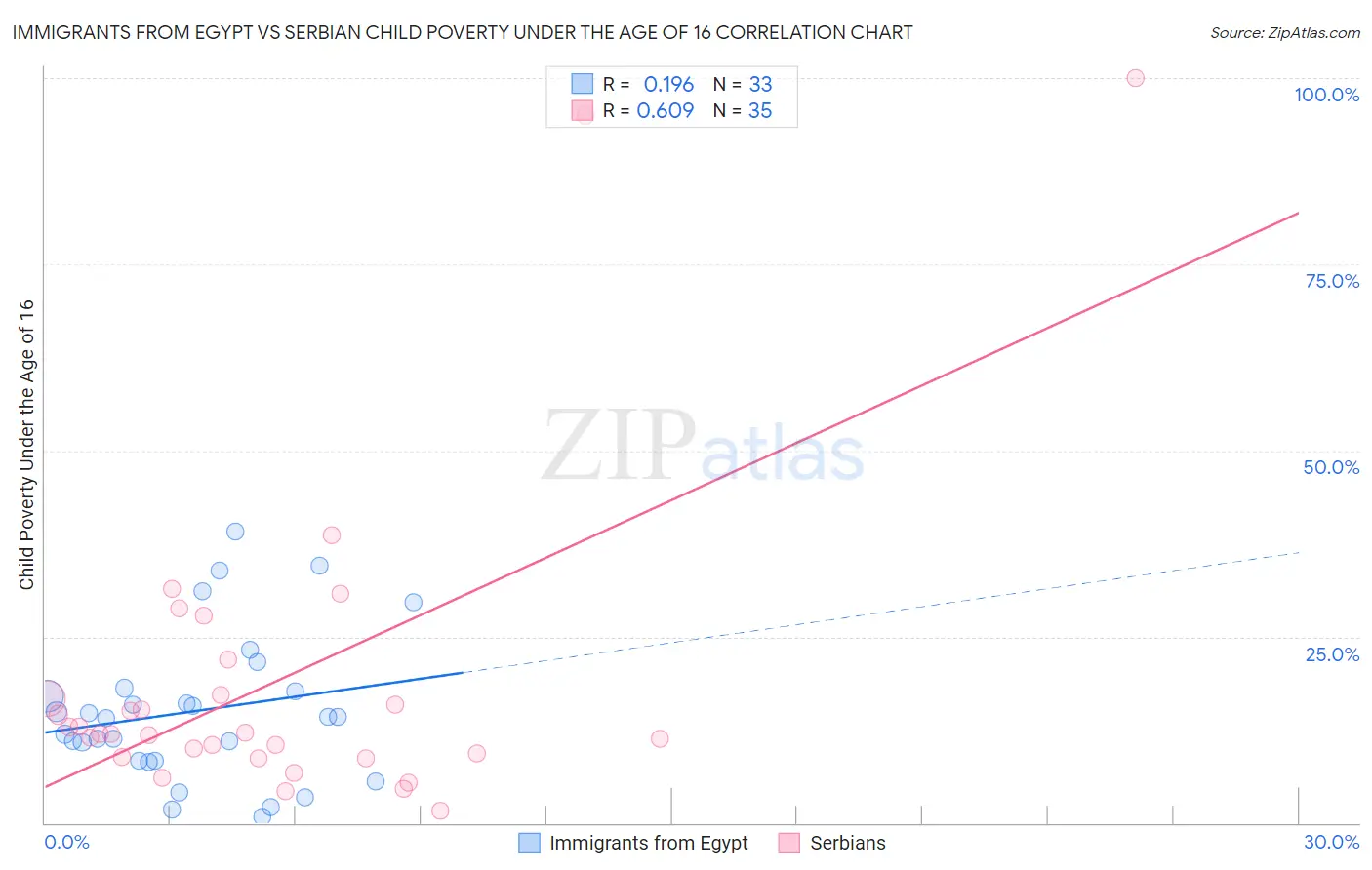 Immigrants from Egypt vs Serbian Child Poverty Under the Age of 16