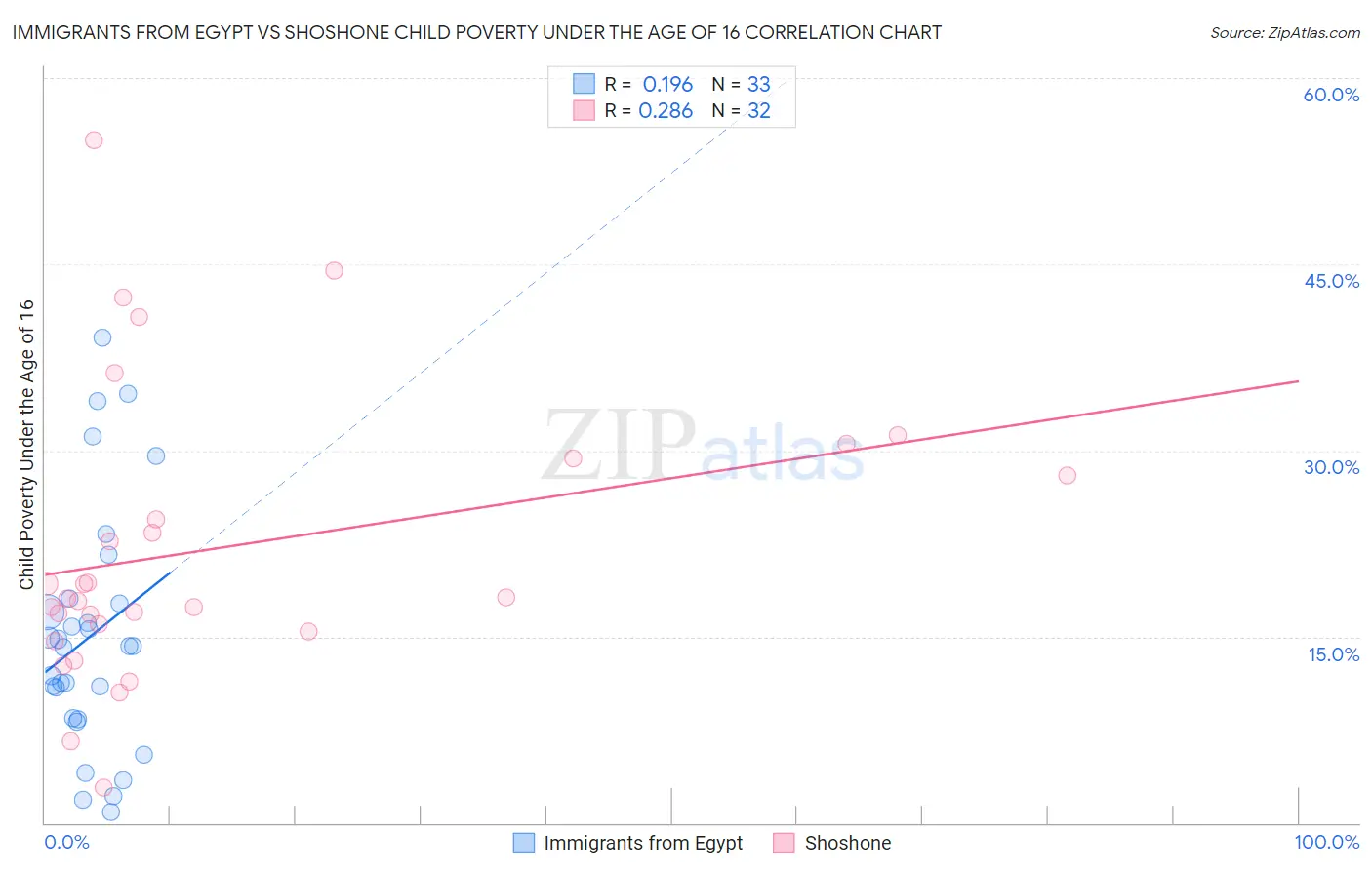 Immigrants from Egypt vs Shoshone Child Poverty Under the Age of 16