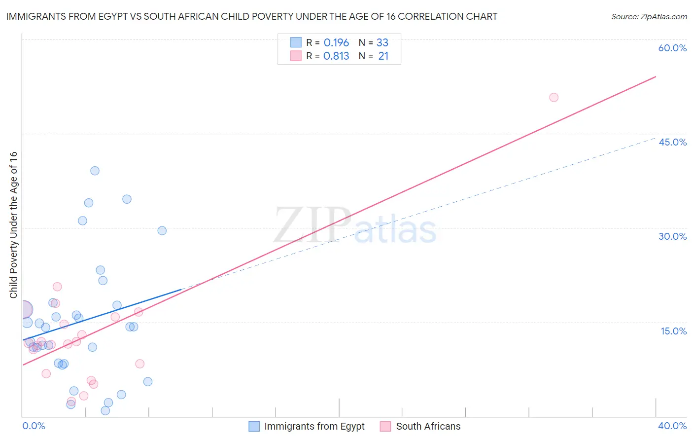 Immigrants from Egypt vs South African Child Poverty Under the Age of 16