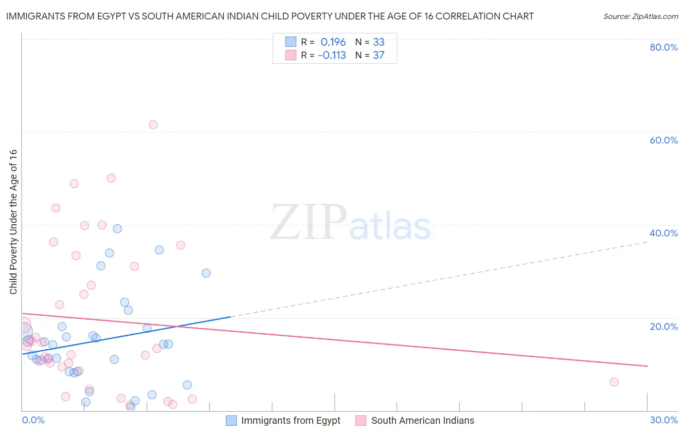 Immigrants from Egypt vs South American Indian Child Poverty Under the Age of 16