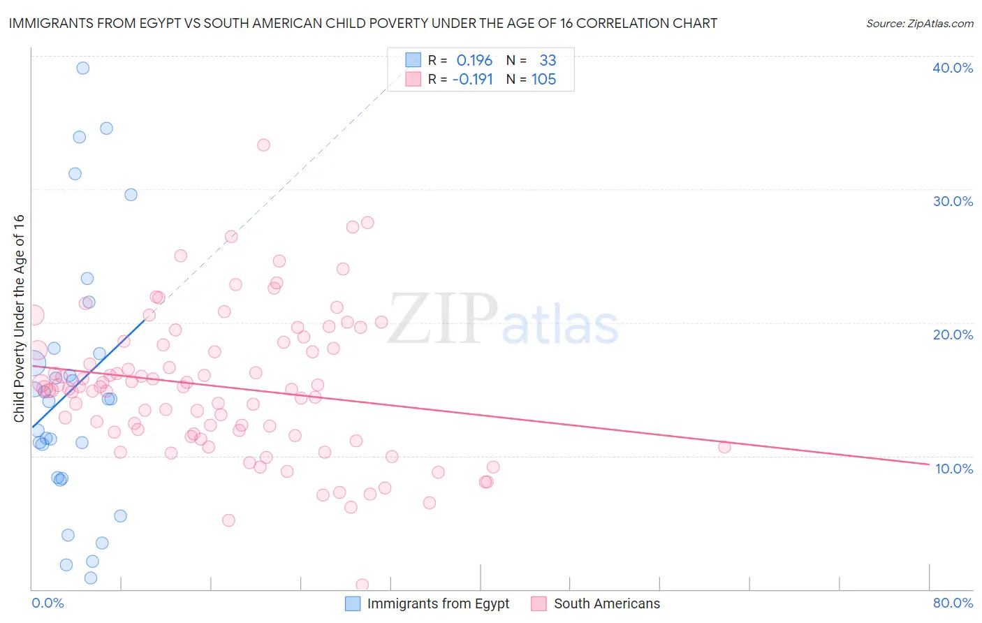 Immigrants from Egypt vs South American Child Poverty Under the Age of 16
